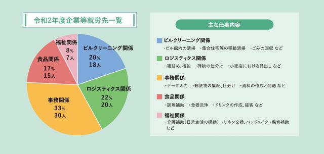 就業技術科パンフレット2021の6